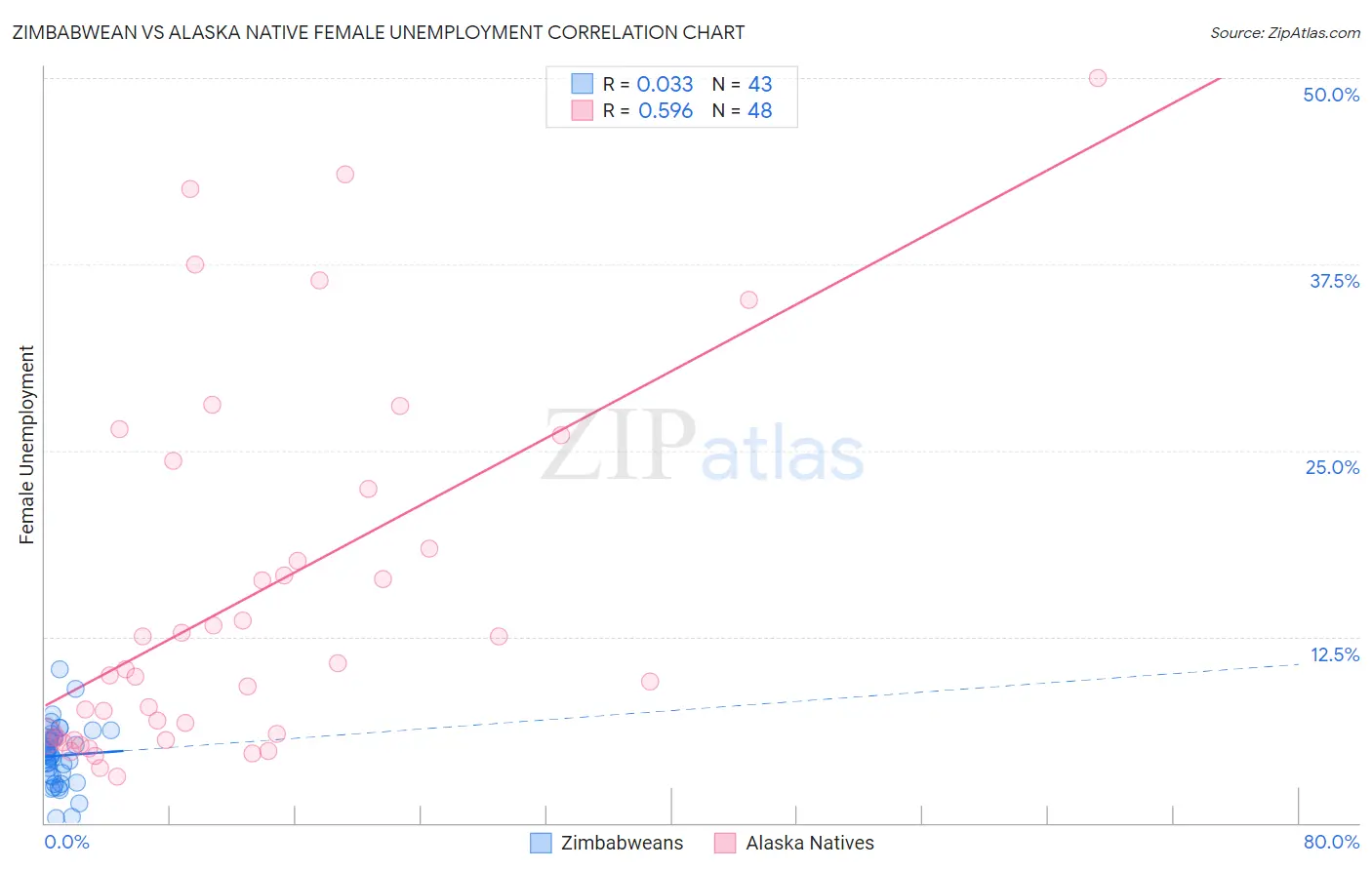 Zimbabwean vs Alaska Native Female Unemployment
