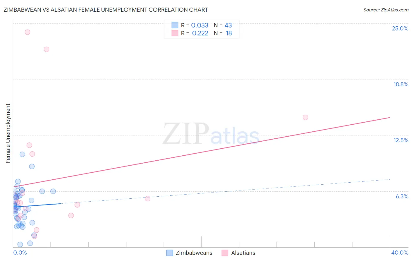 Zimbabwean vs Alsatian Female Unemployment