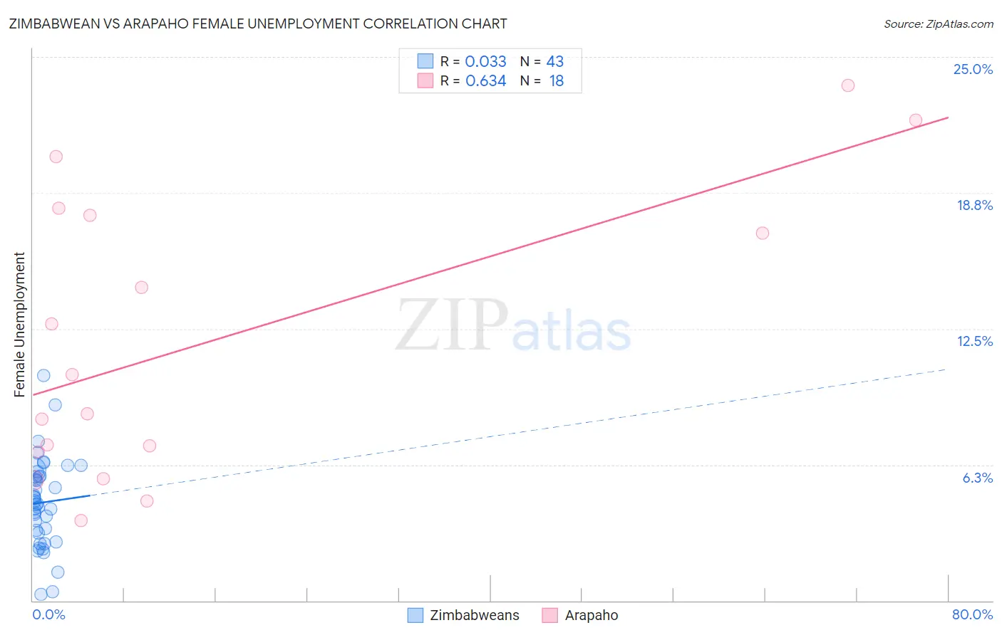 Zimbabwean vs Arapaho Female Unemployment