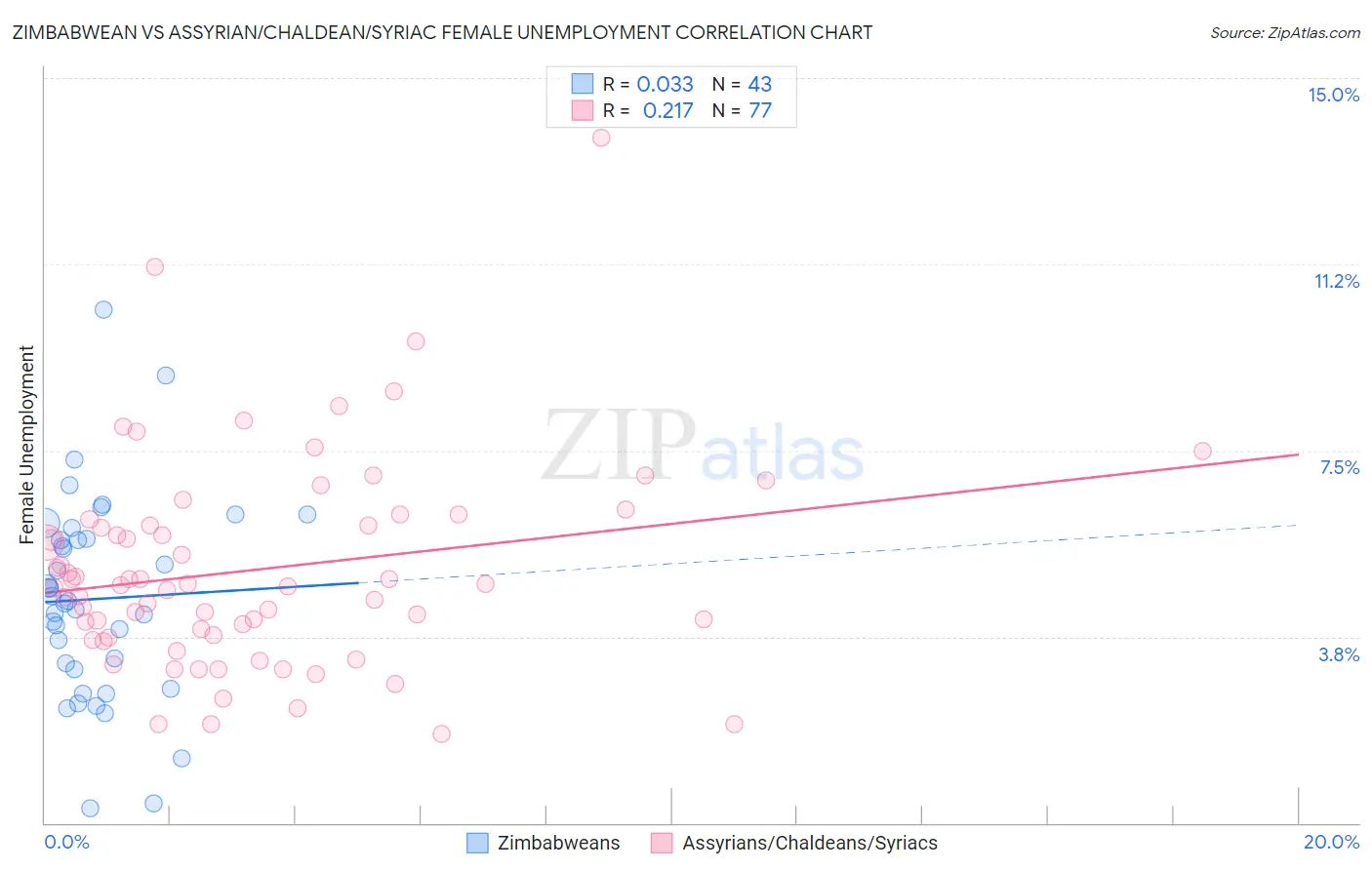 Zimbabwean vs Assyrian/Chaldean/Syriac Female Unemployment