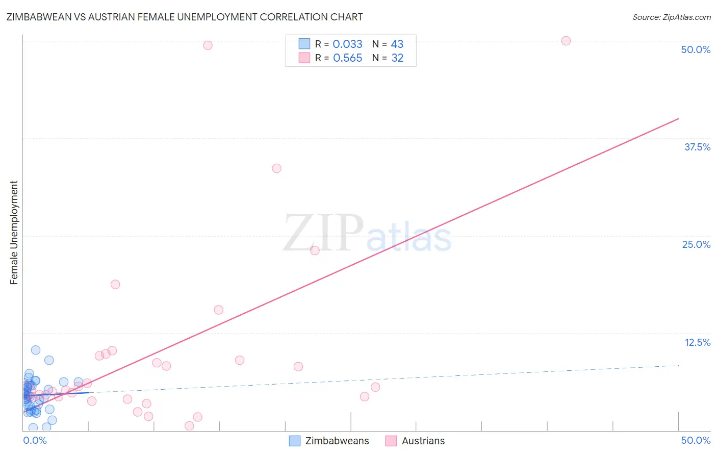 Zimbabwean vs Austrian Female Unemployment