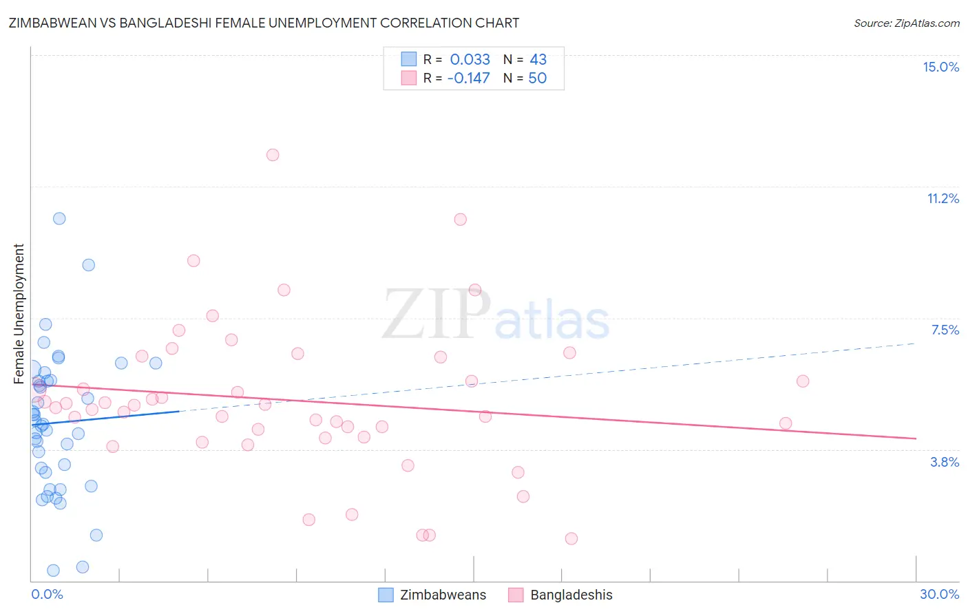 Zimbabwean vs Bangladeshi Female Unemployment