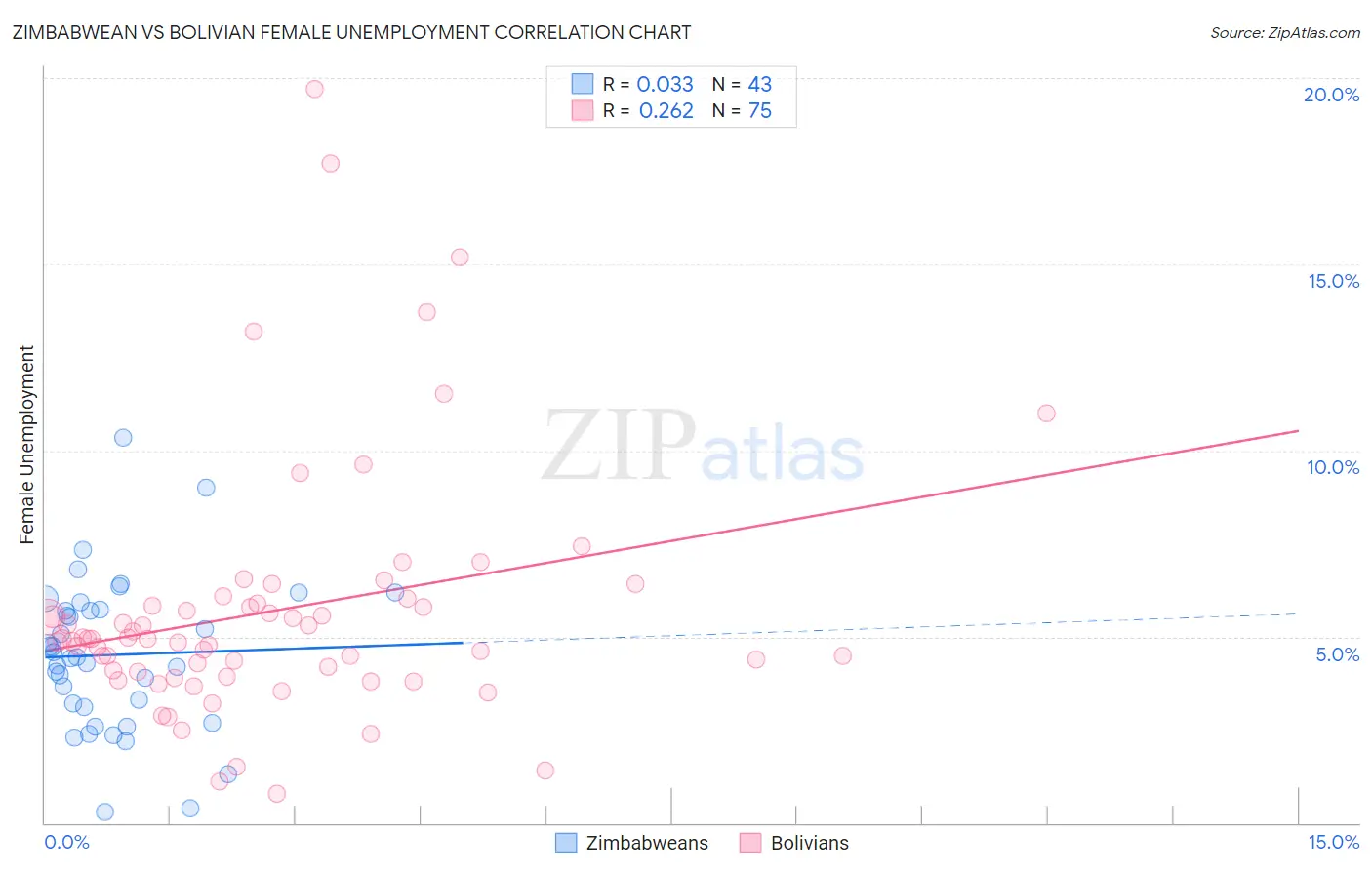 Zimbabwean vs Bolivian Female Unemployment