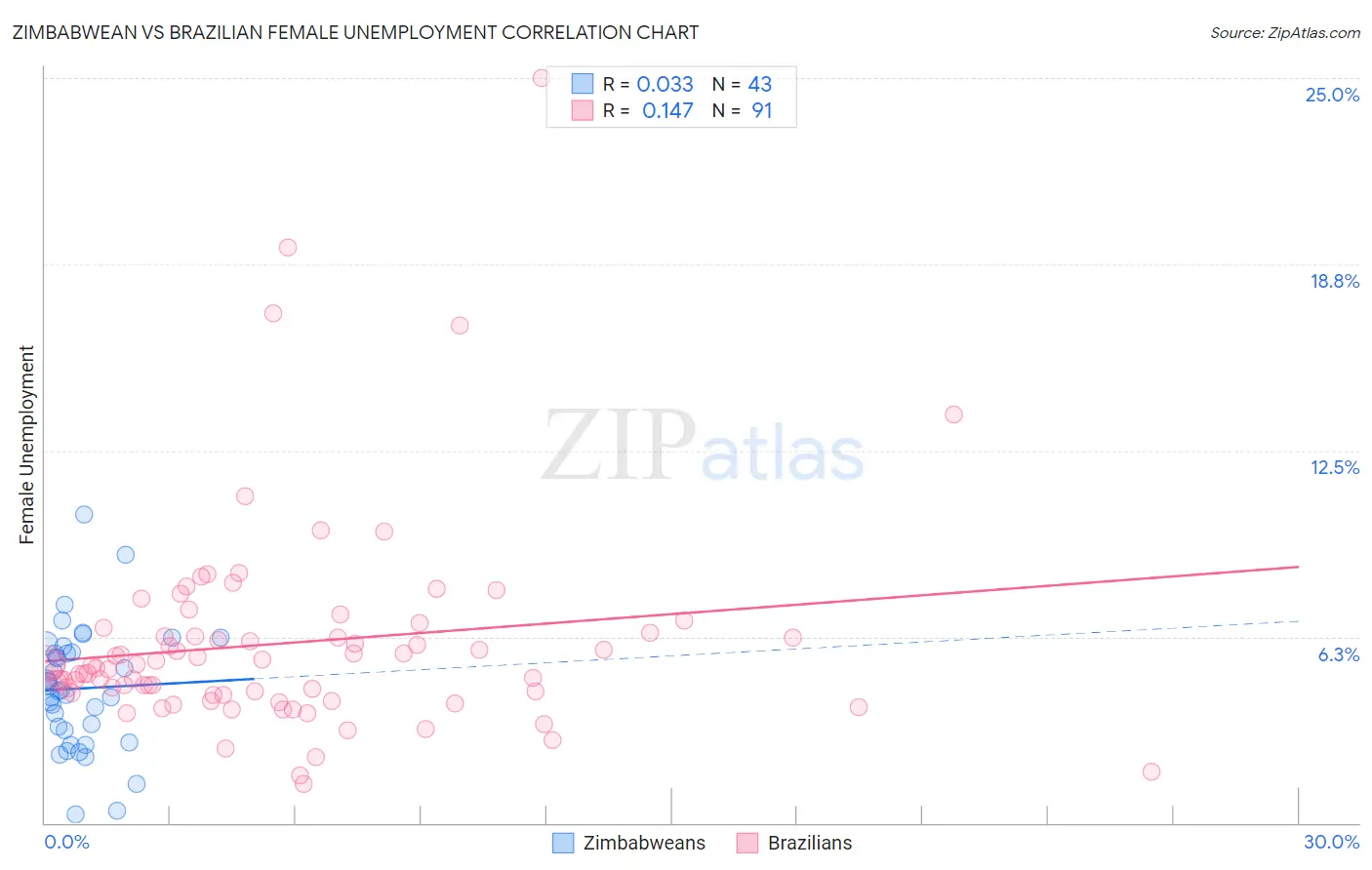 Zimbabwean vs Brazilian Female Unemployment