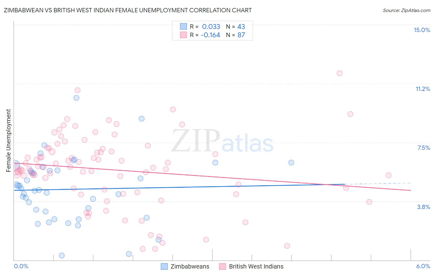 Zimbabwean vs British West Indian Female Unemployment