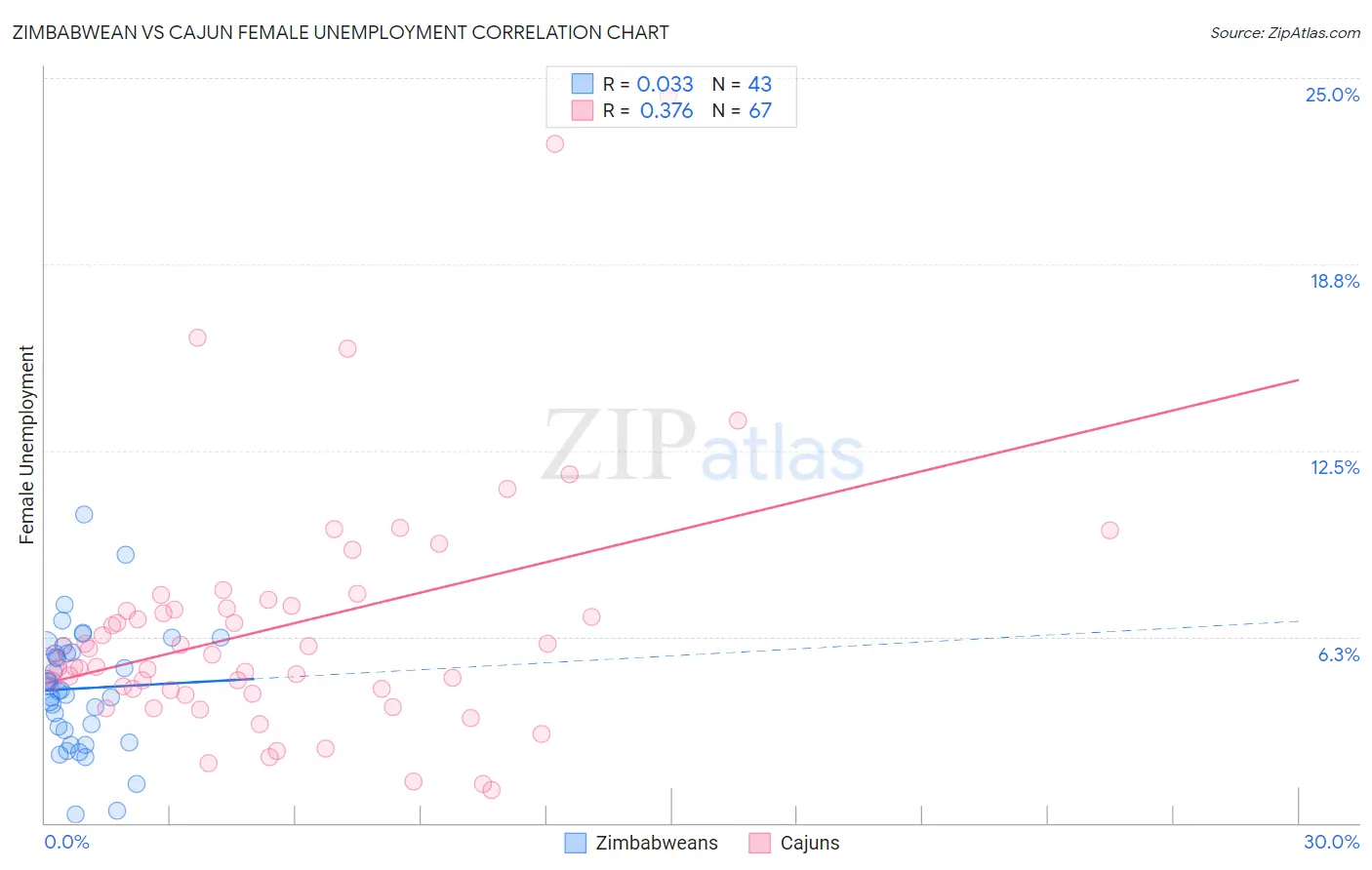 Zimbabwean vs Cajun Female Unemployment