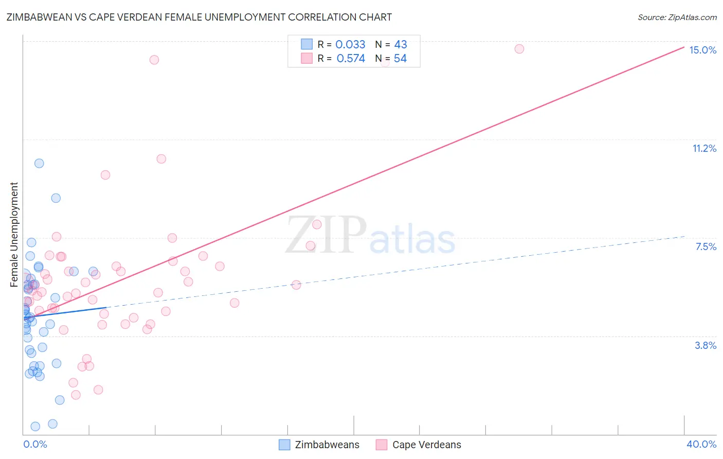 Zimbabwean vs Cape Verdean Female Unemployment
