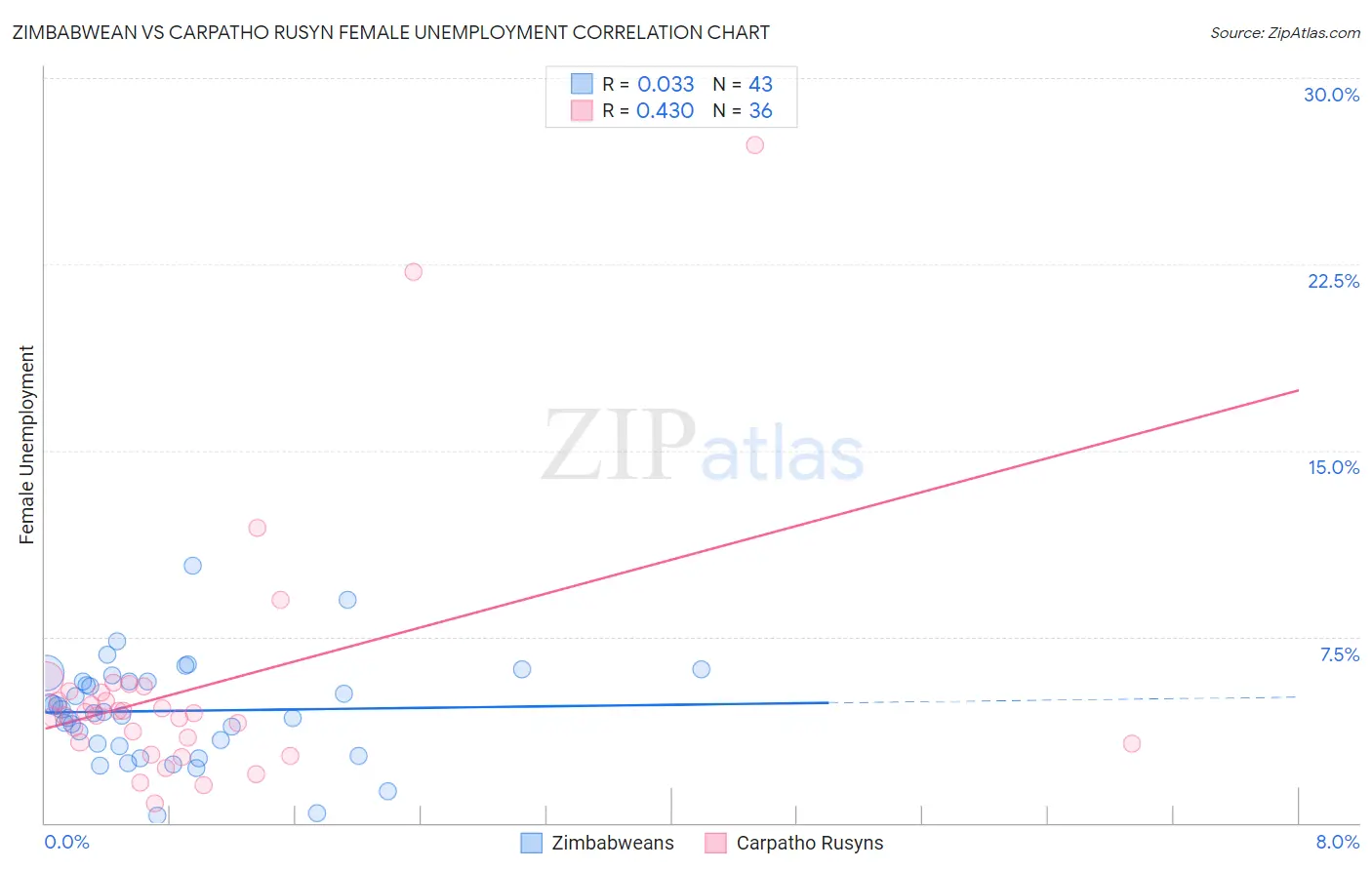 Zimbabwean vs Carpatho Rusyn Female Unemployment