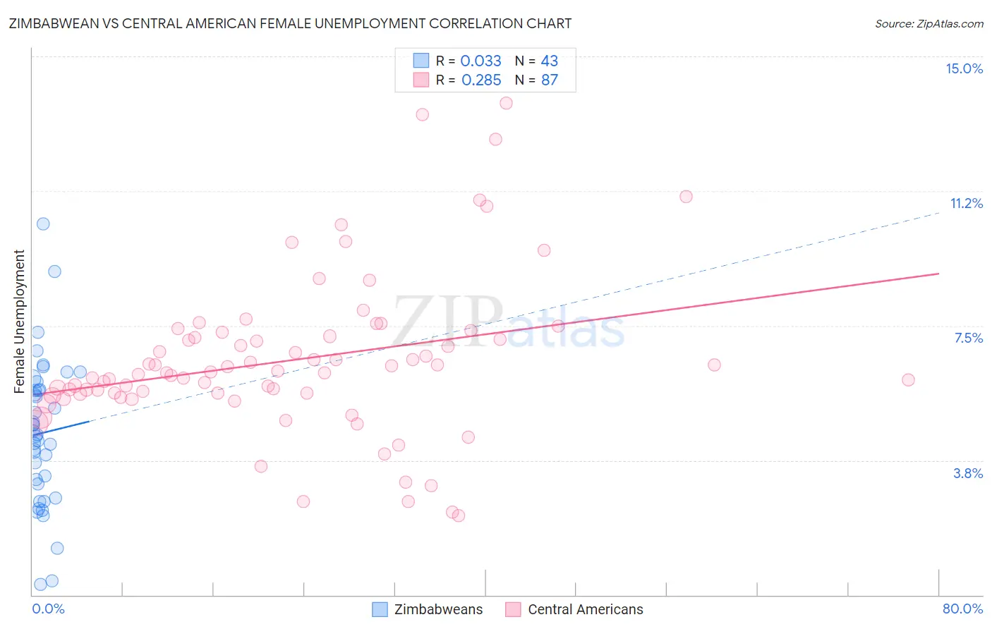 Zimbabwean vs Central American Female Unemployment