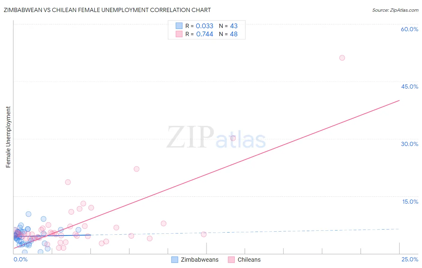 Zimbabwean vs Chilean Female Unemployment