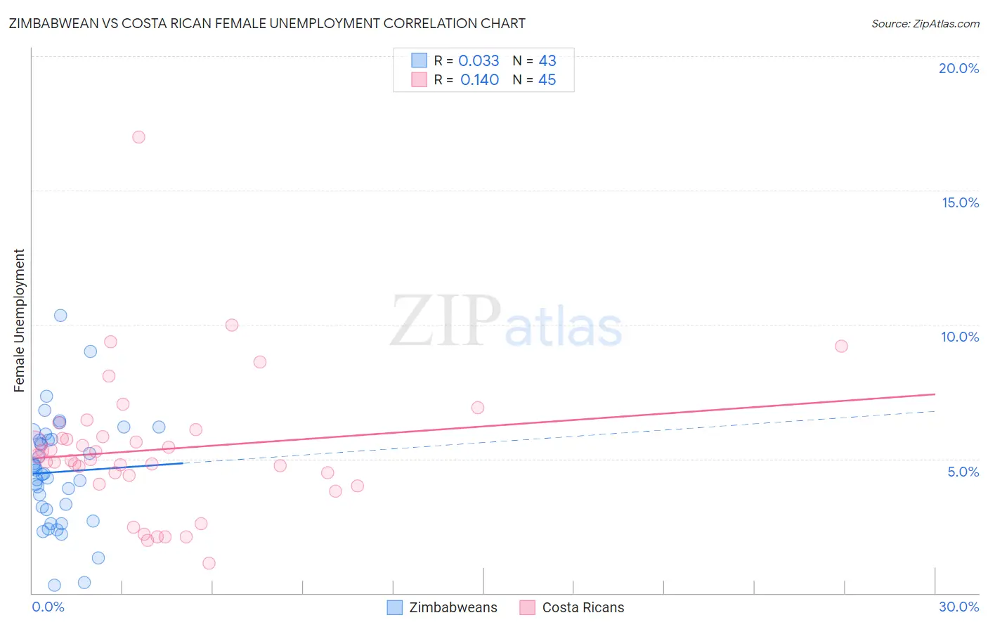 Zimbabwean vs Costa Rican Female Unemployment