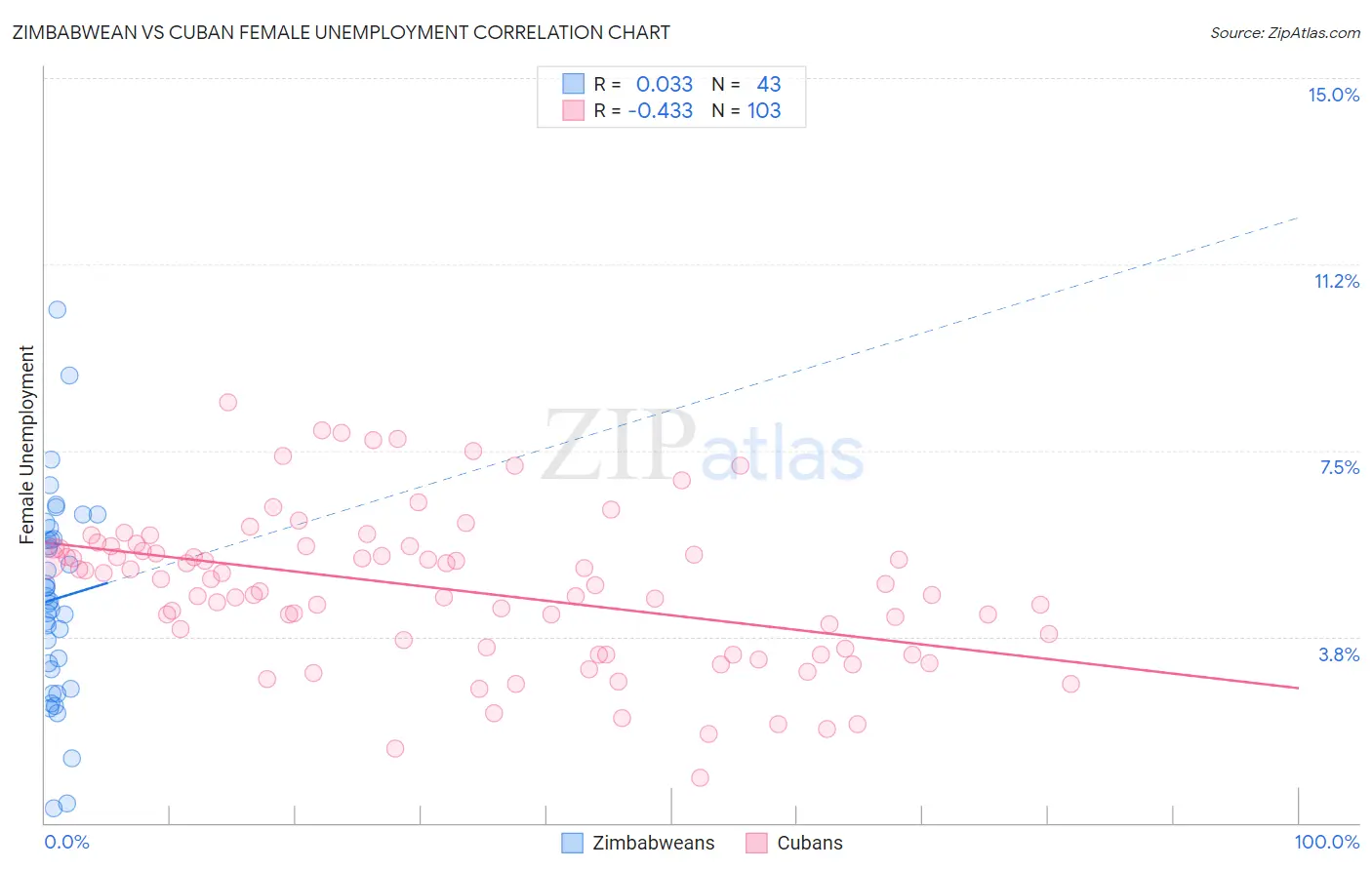 Zimbabwean vs Cuban Female Unemployment