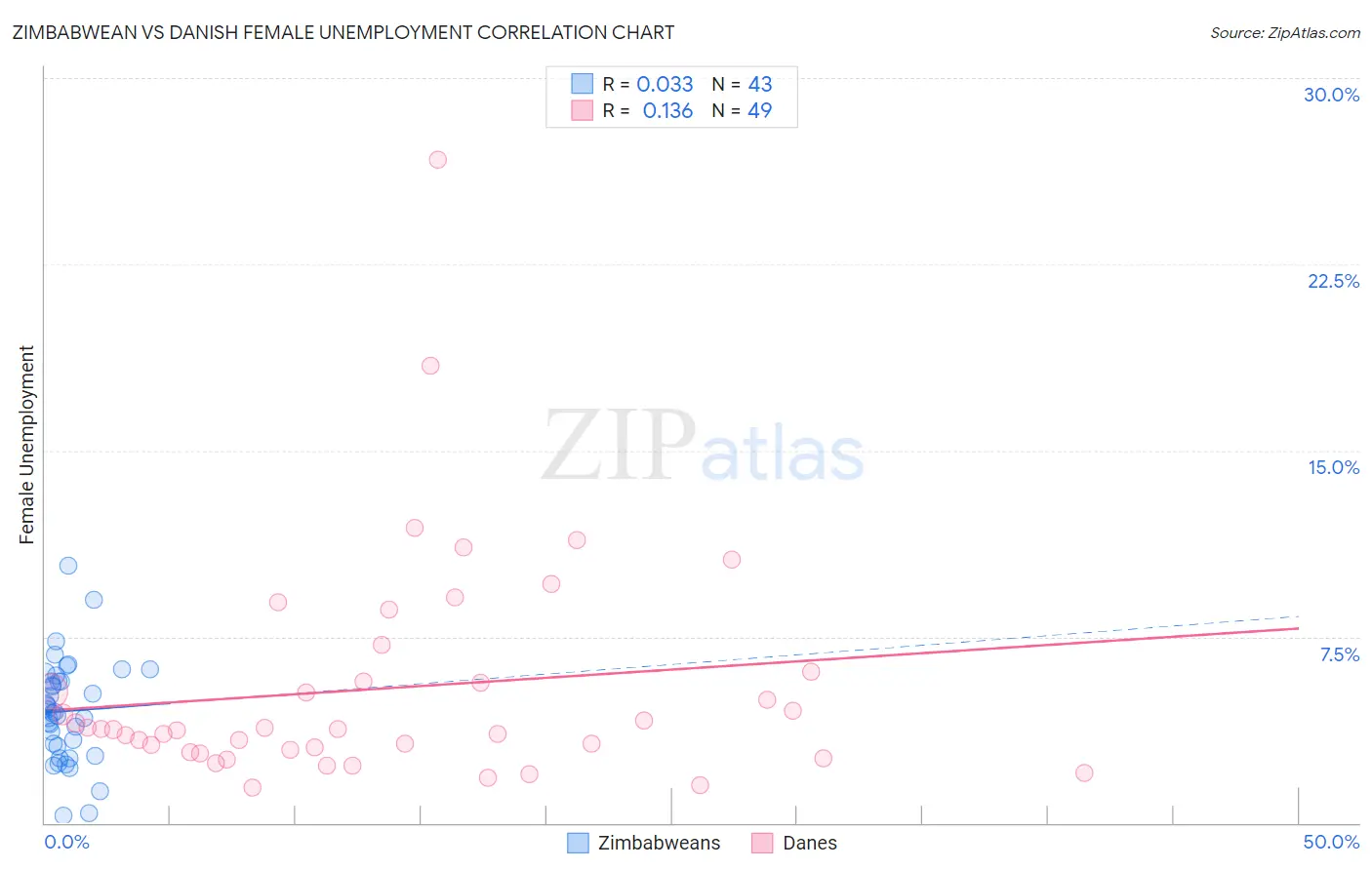 Zimbabwean vs Danish Female Unemployment