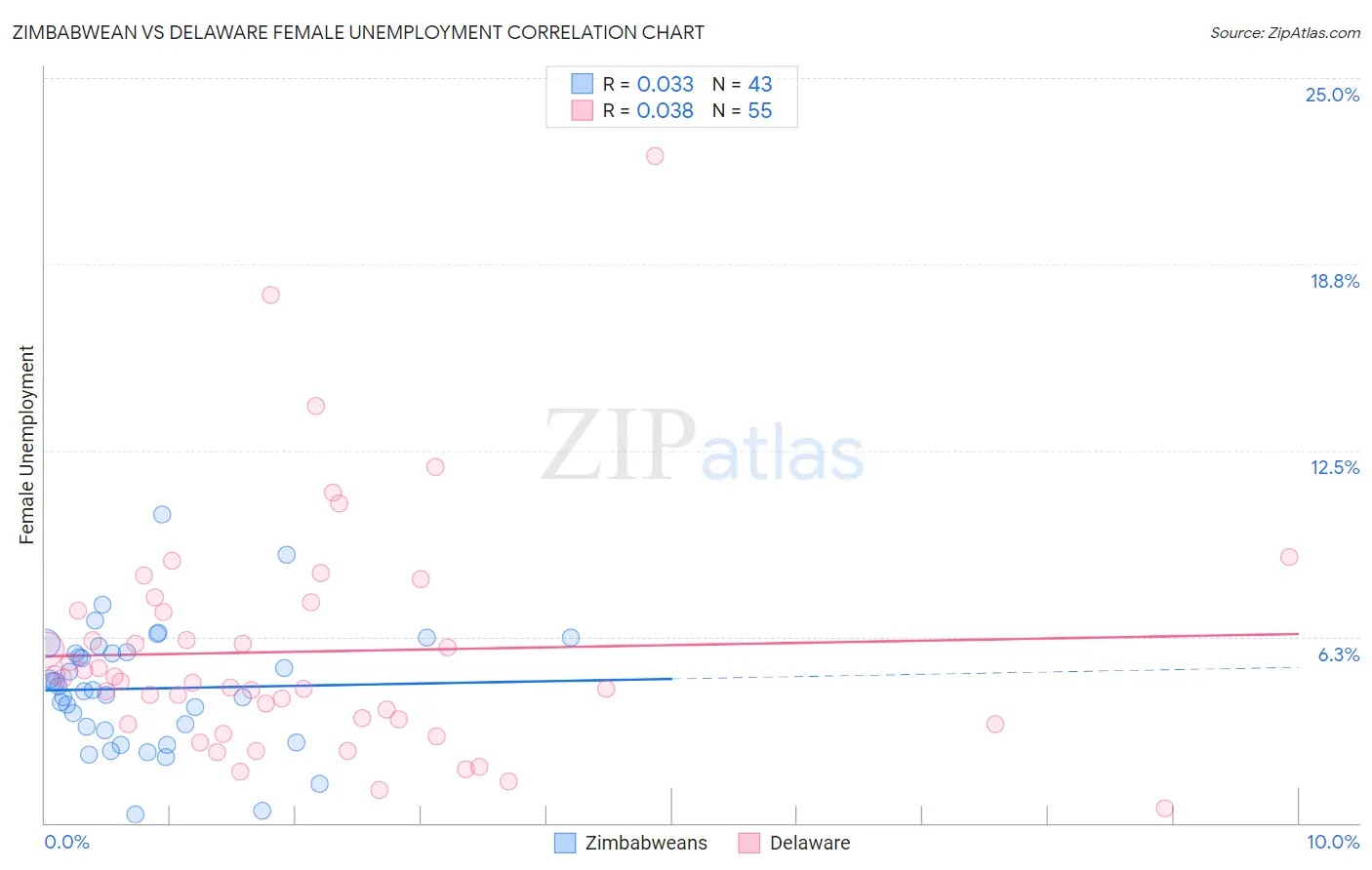 Zimbabwean vs Delaware Female Unemployment