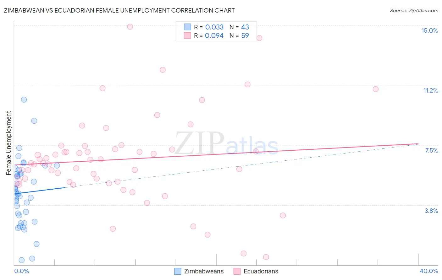 Zimbabwean vs Ecuadorian Female Unemployment