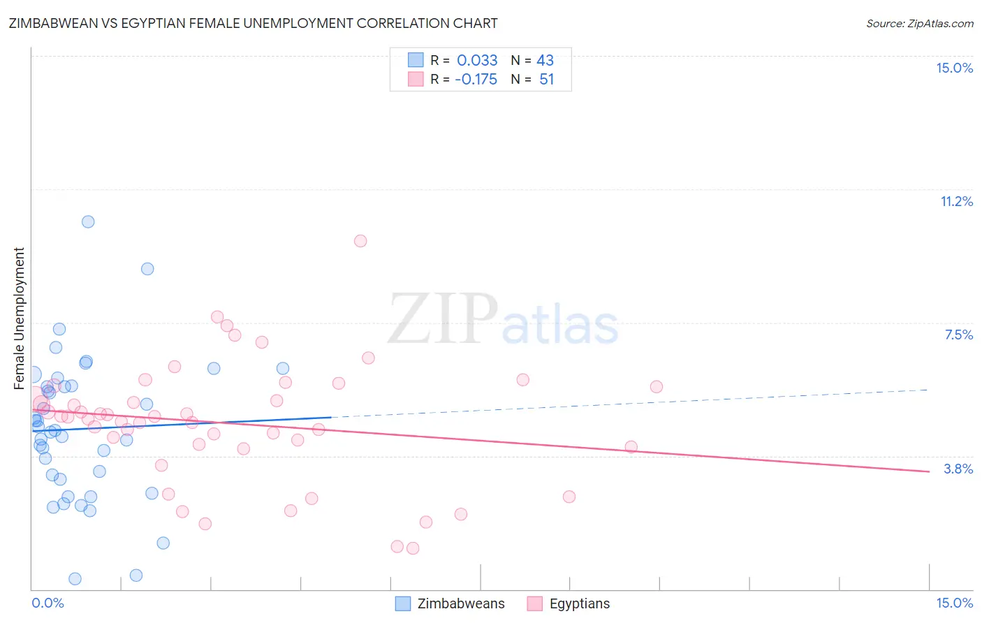 Zimbabwean vs Egyptian Female Unemployment