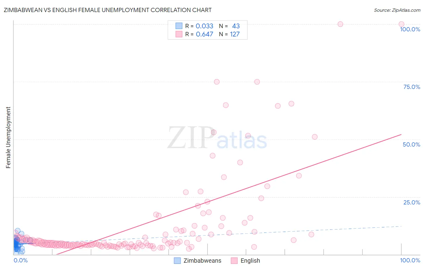 Zimbabwean vs English Female Unemployment