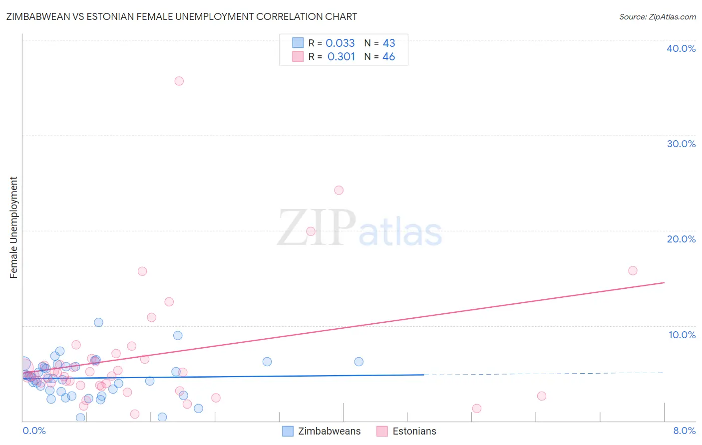 Zimbabwean vs Estonian Female Unemployment