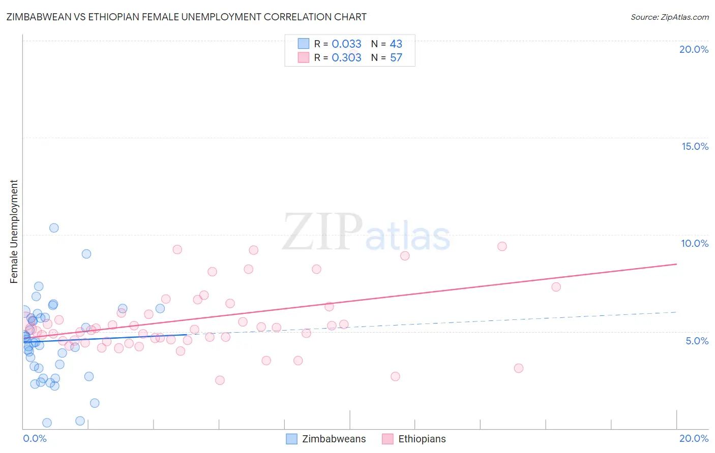Zimbabwean vs Ethiopian Female Unemployment