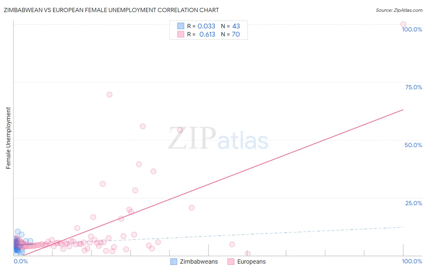 Zimbabwean vs European Female Unemployment