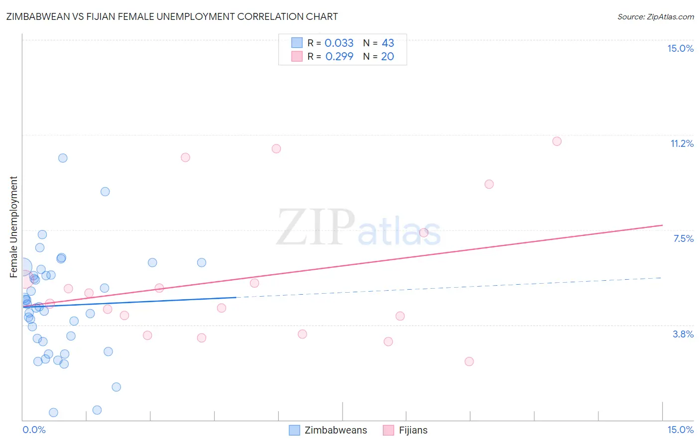 Zimbabwean vs Fijian Female Unemployment