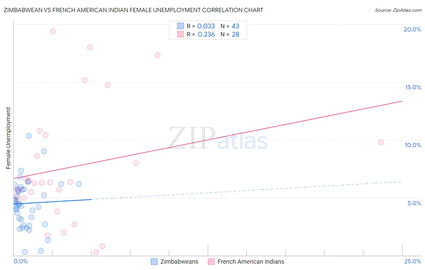 Zimbabwean vs French American Indian Female Unemployment