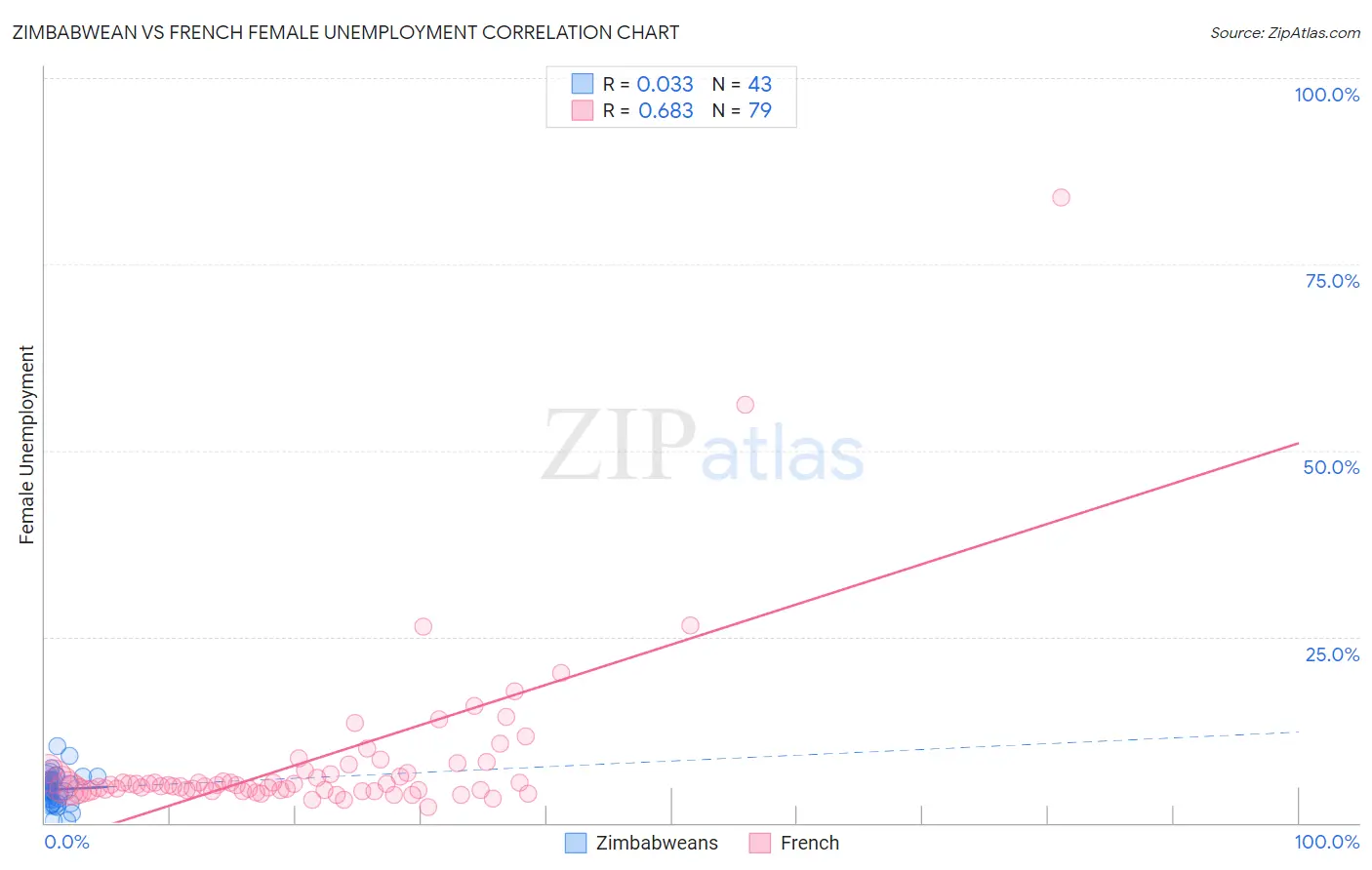 Zimbabwean vs French Female Unemployment
