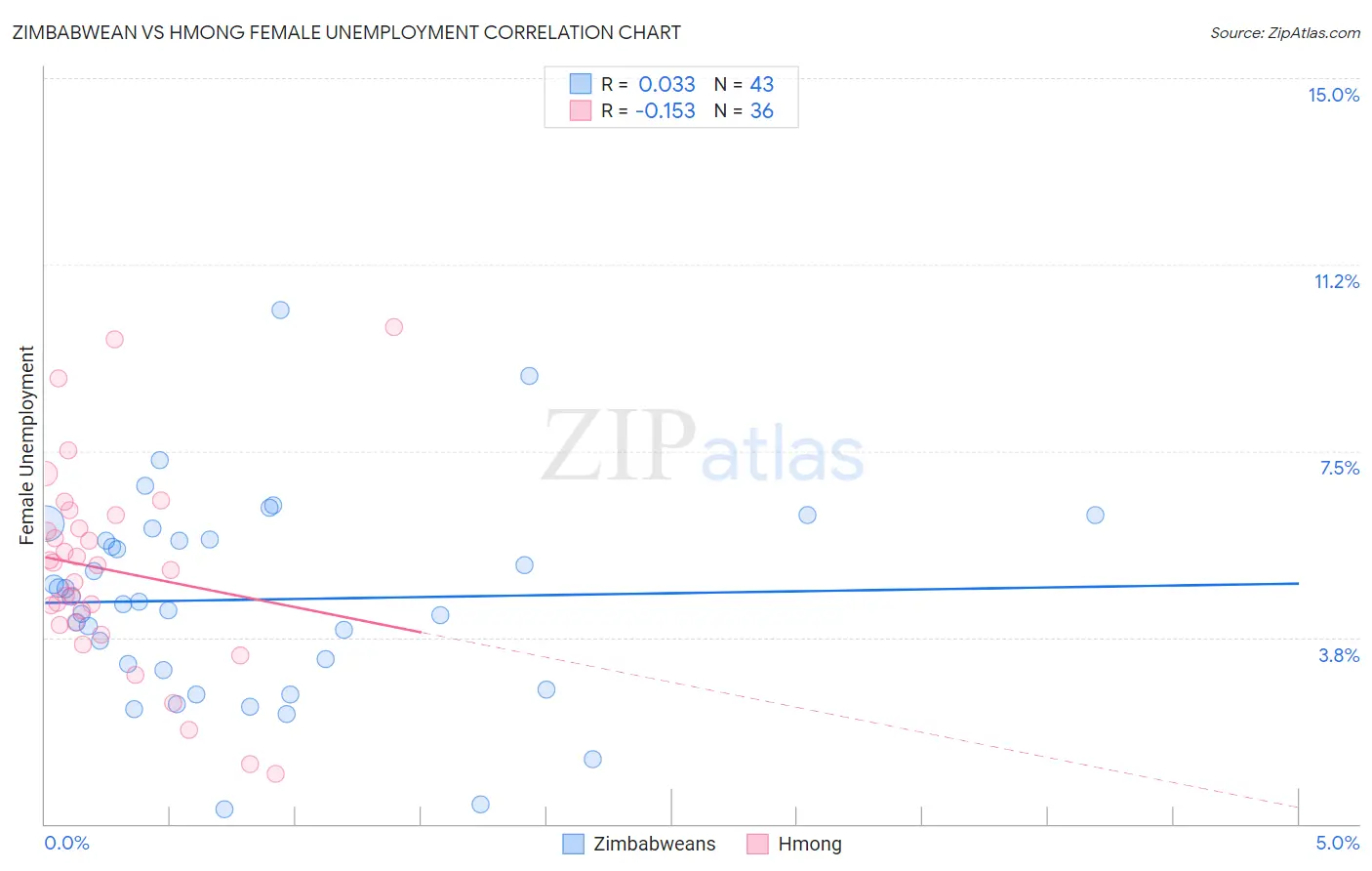 Zimbabwean vs Hmong Female Unemployment