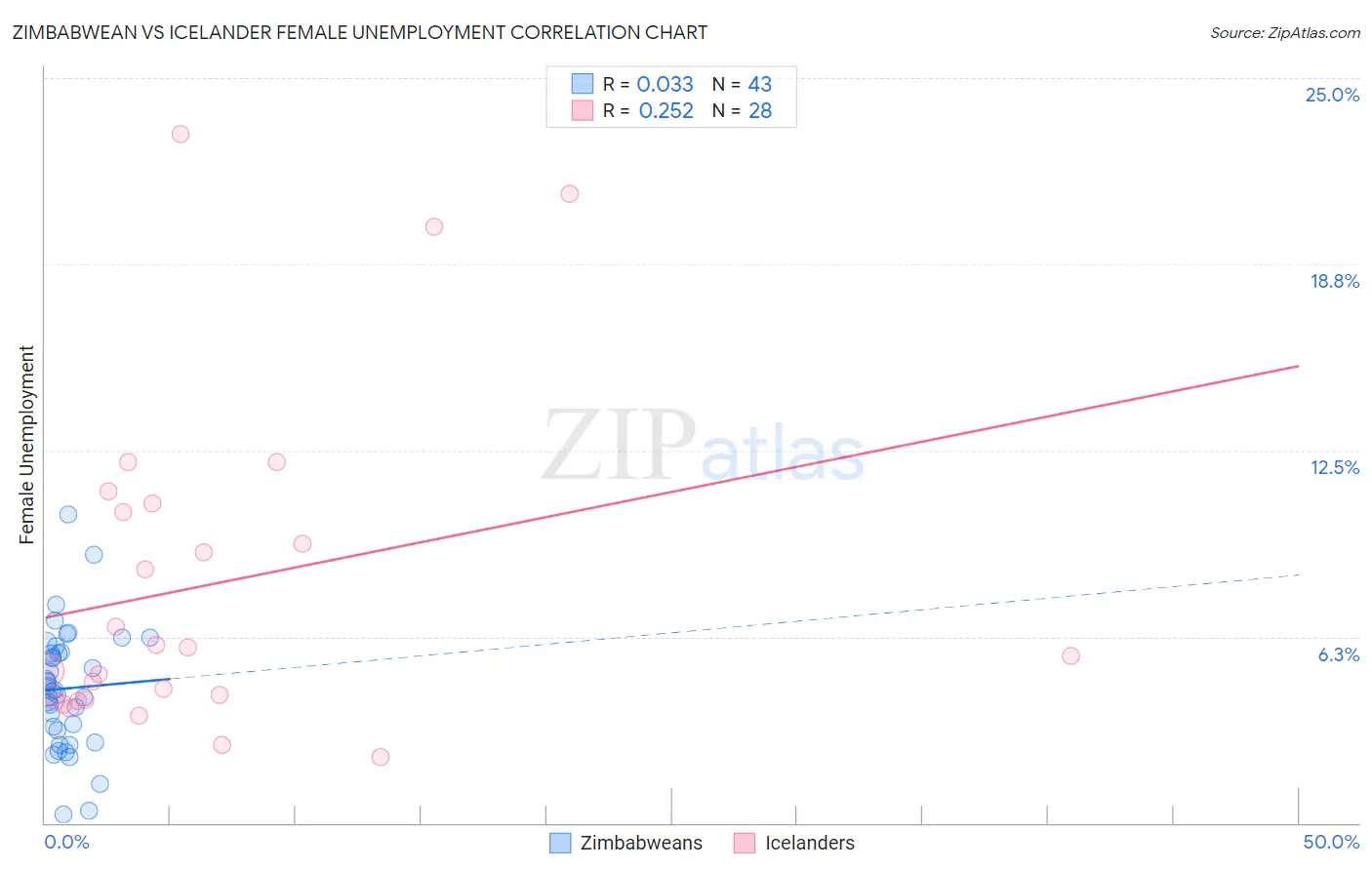 Zimbabwean vs Icelander Female Unemployment