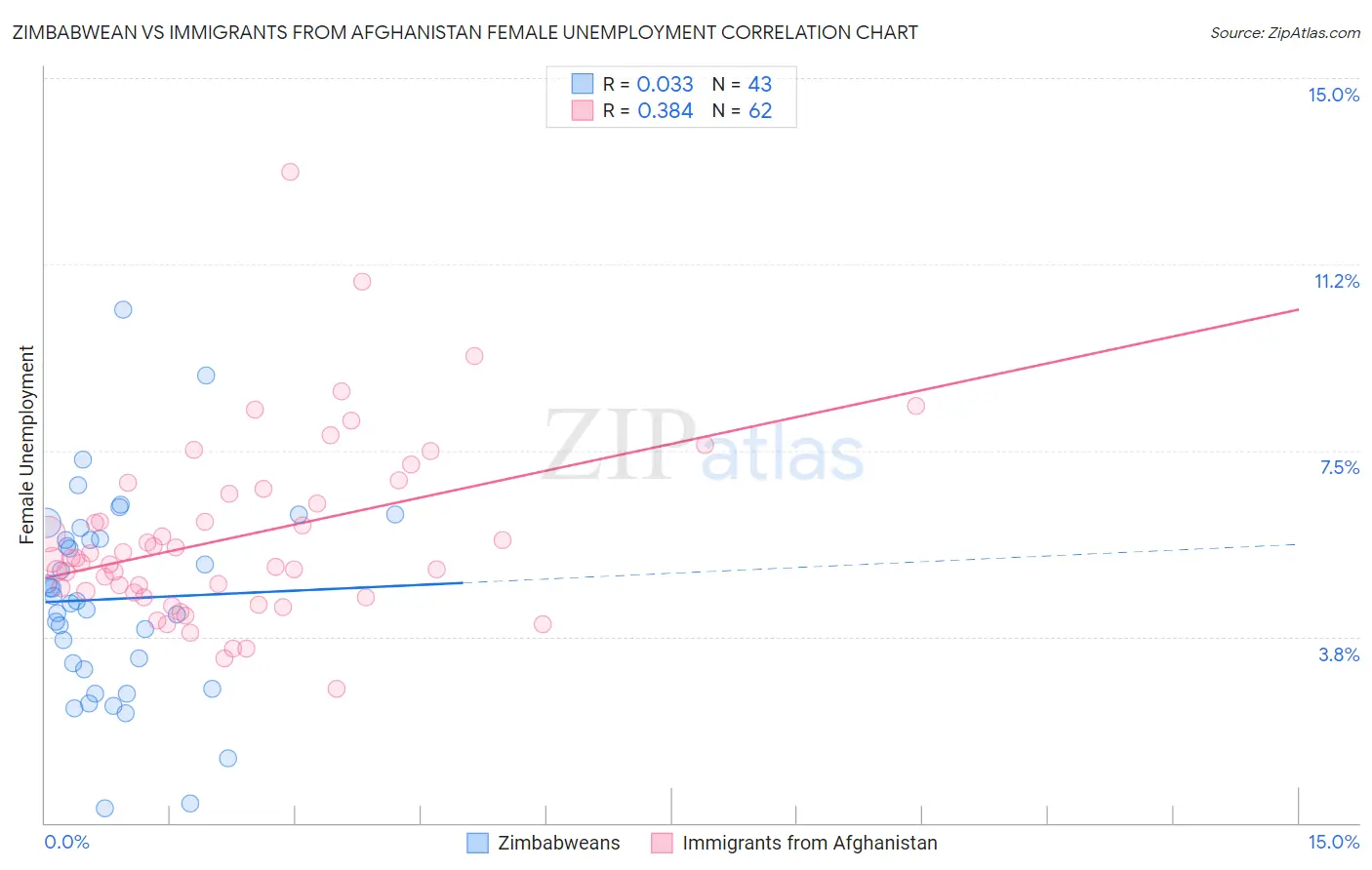 Zimbabwean vs Immigrants from Afghanistan Female Unemployment