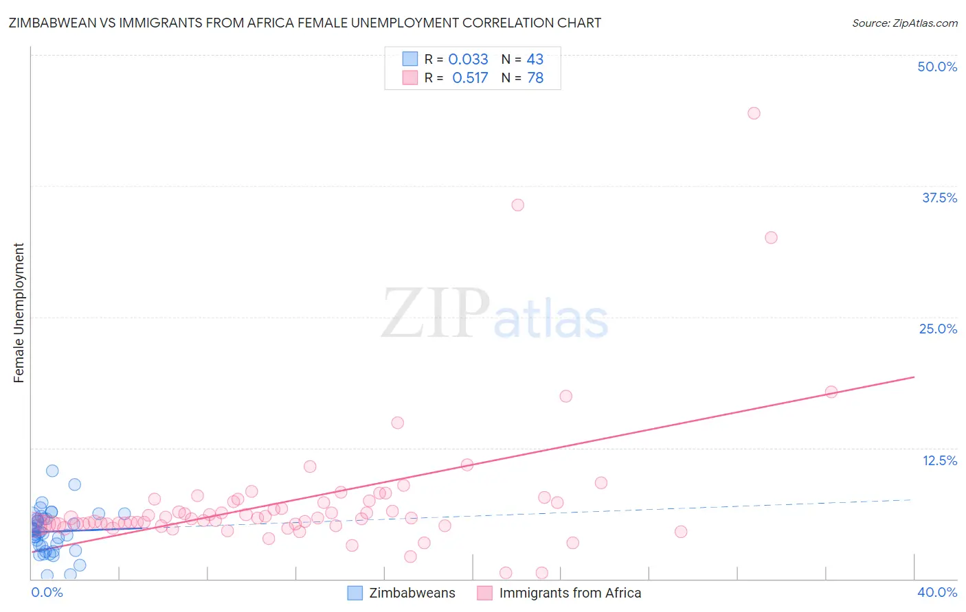 Zimbabwean vs Immigrants from Africa Female Unemployment