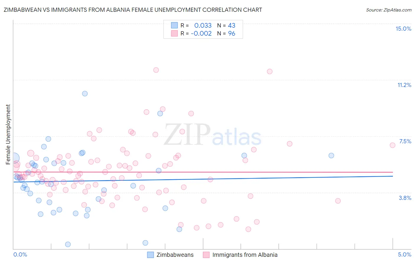 Zimbabwean vs Immigrants from Albania Female Unemployment