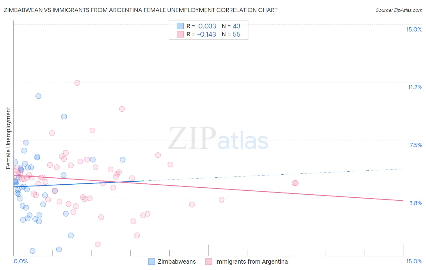 Zimbabwean vs Immigrants from Argentina Female Unemployment