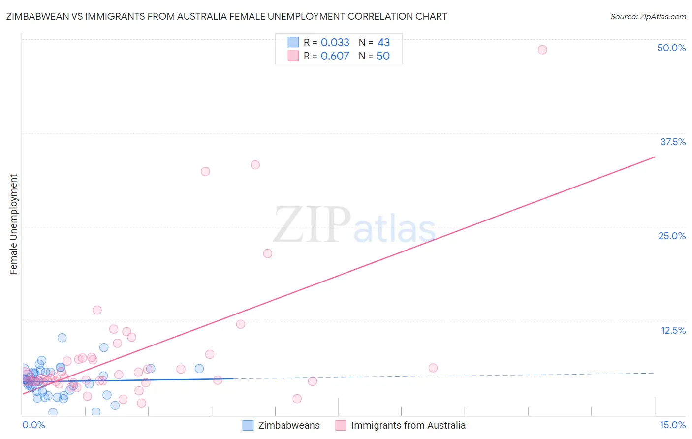 Zimbabwean vs Immigrants from Australia Female Unemployment