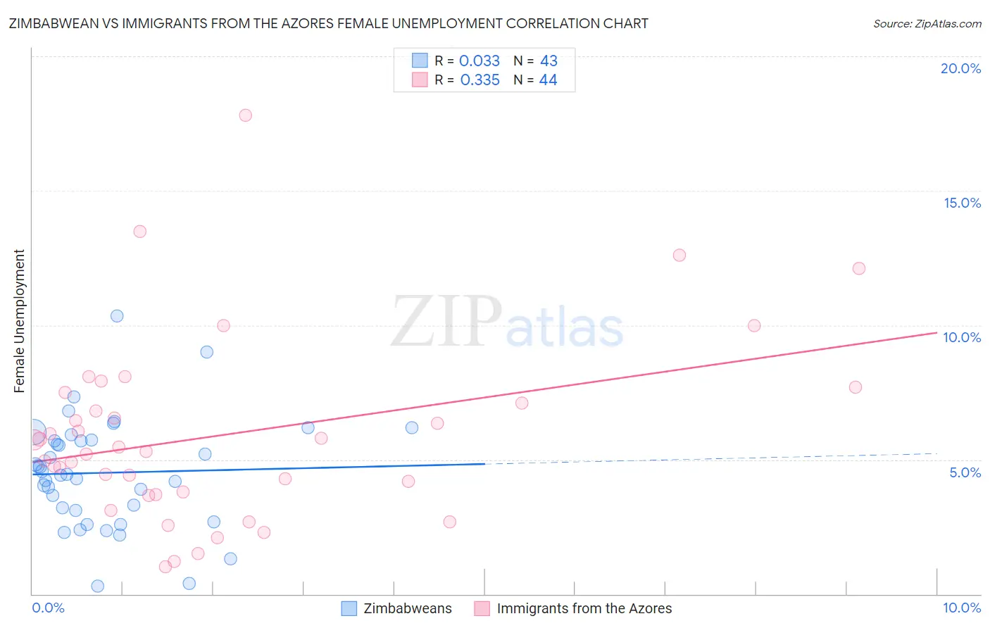 Zimbabwean vs Immigrants from the Azores Female Unemployment