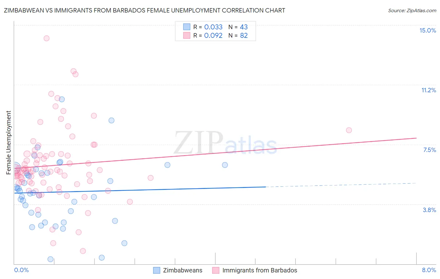 Zimbabwean vs Immigrants from Barbados Female Unemployment