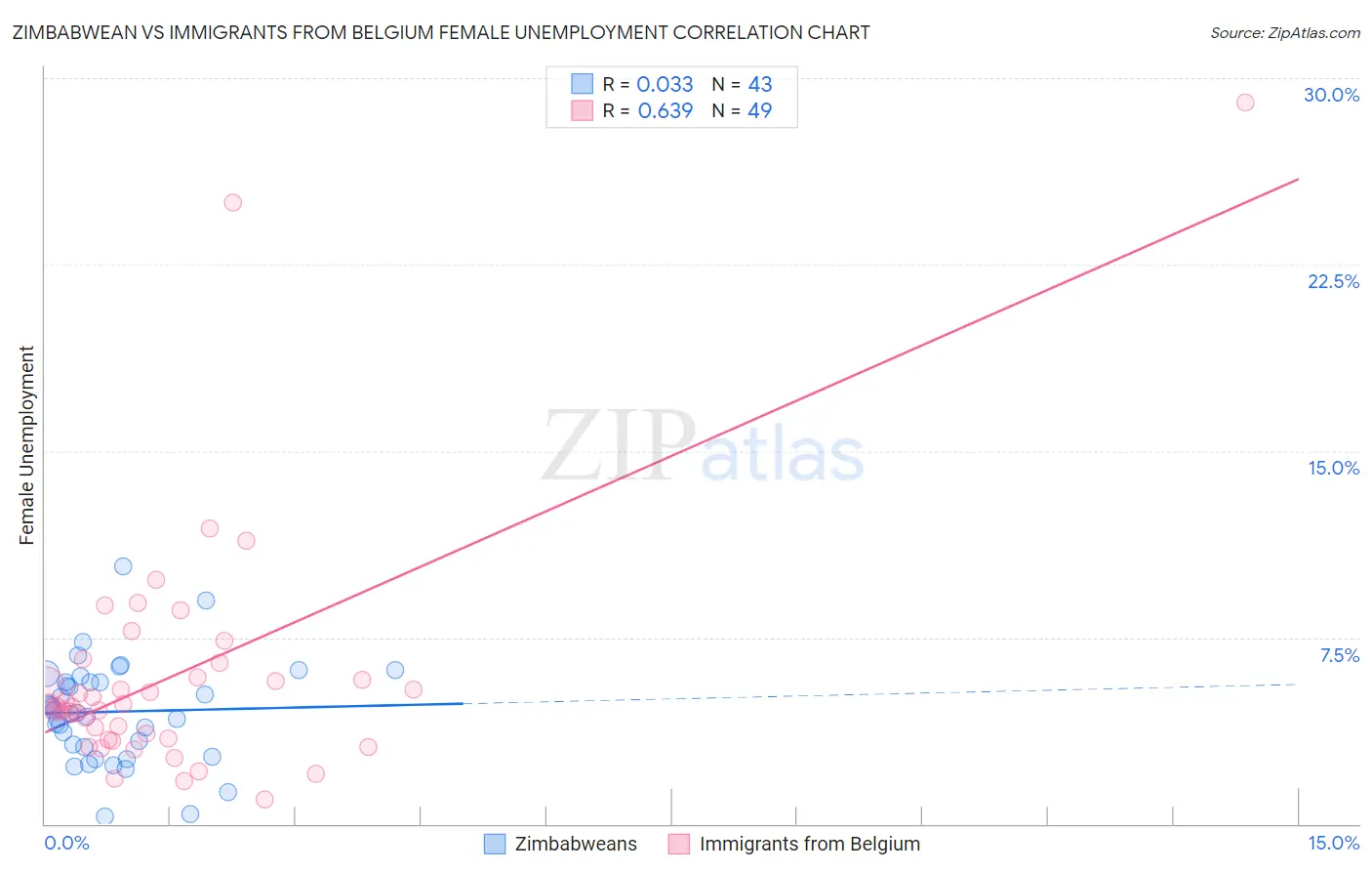Zimbabwean vs Immigrants from Belgium Female Unemployment