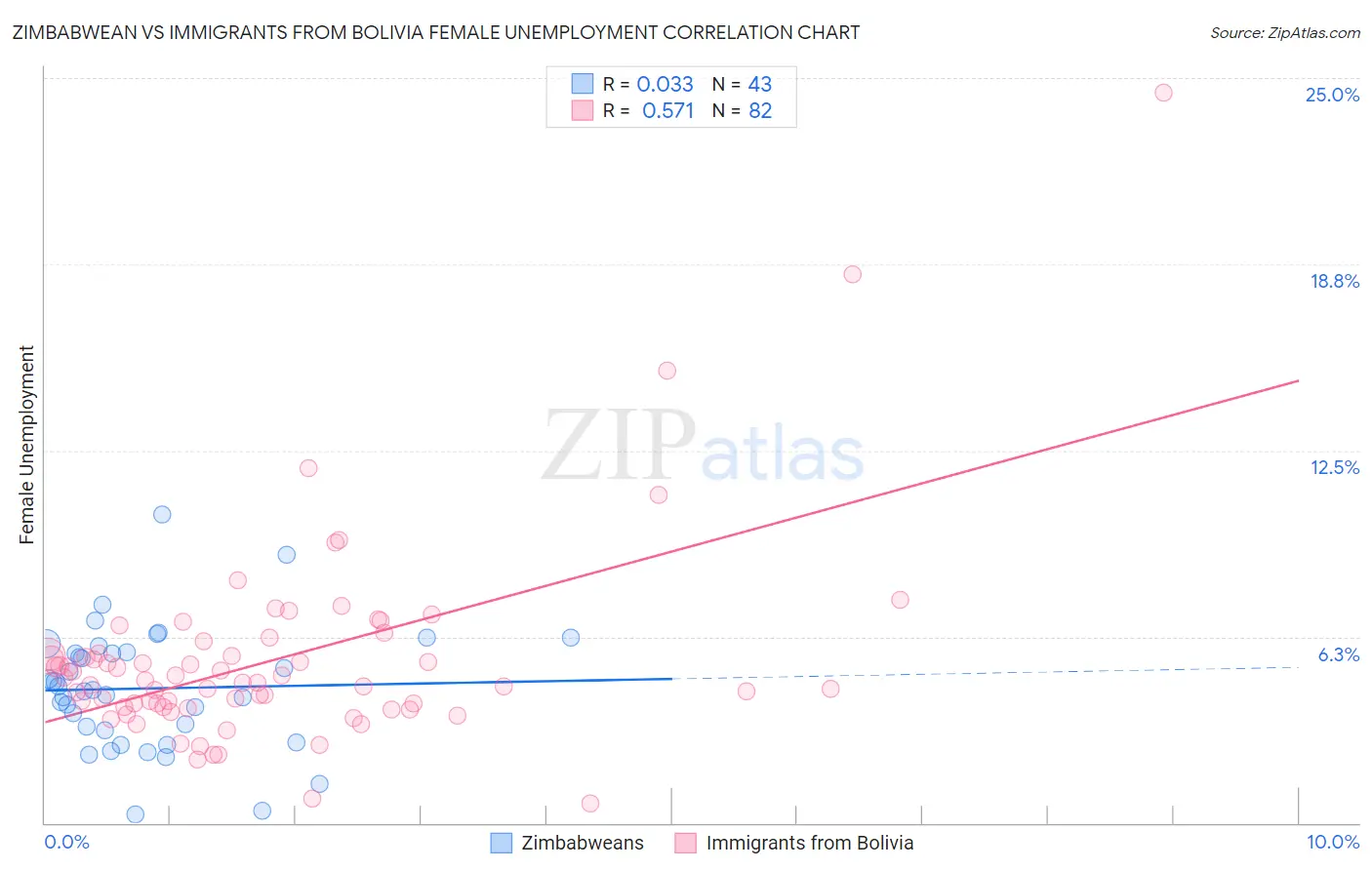 Zimbabwean vs Immigrants from Bolivia Female Unemployment