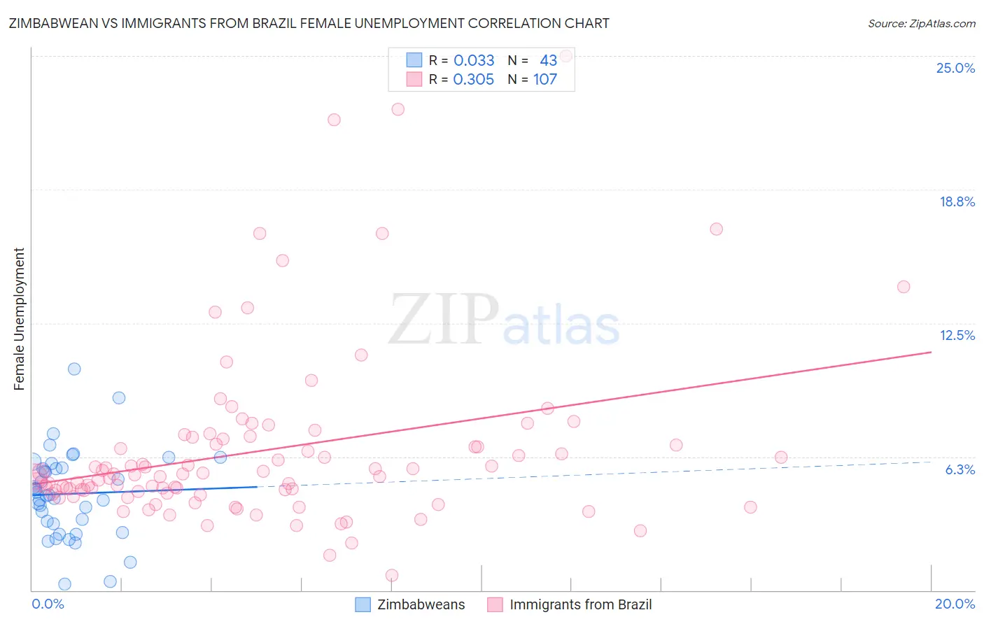 Zimbabwean vs Immigrants from Brazil Female Unemployment