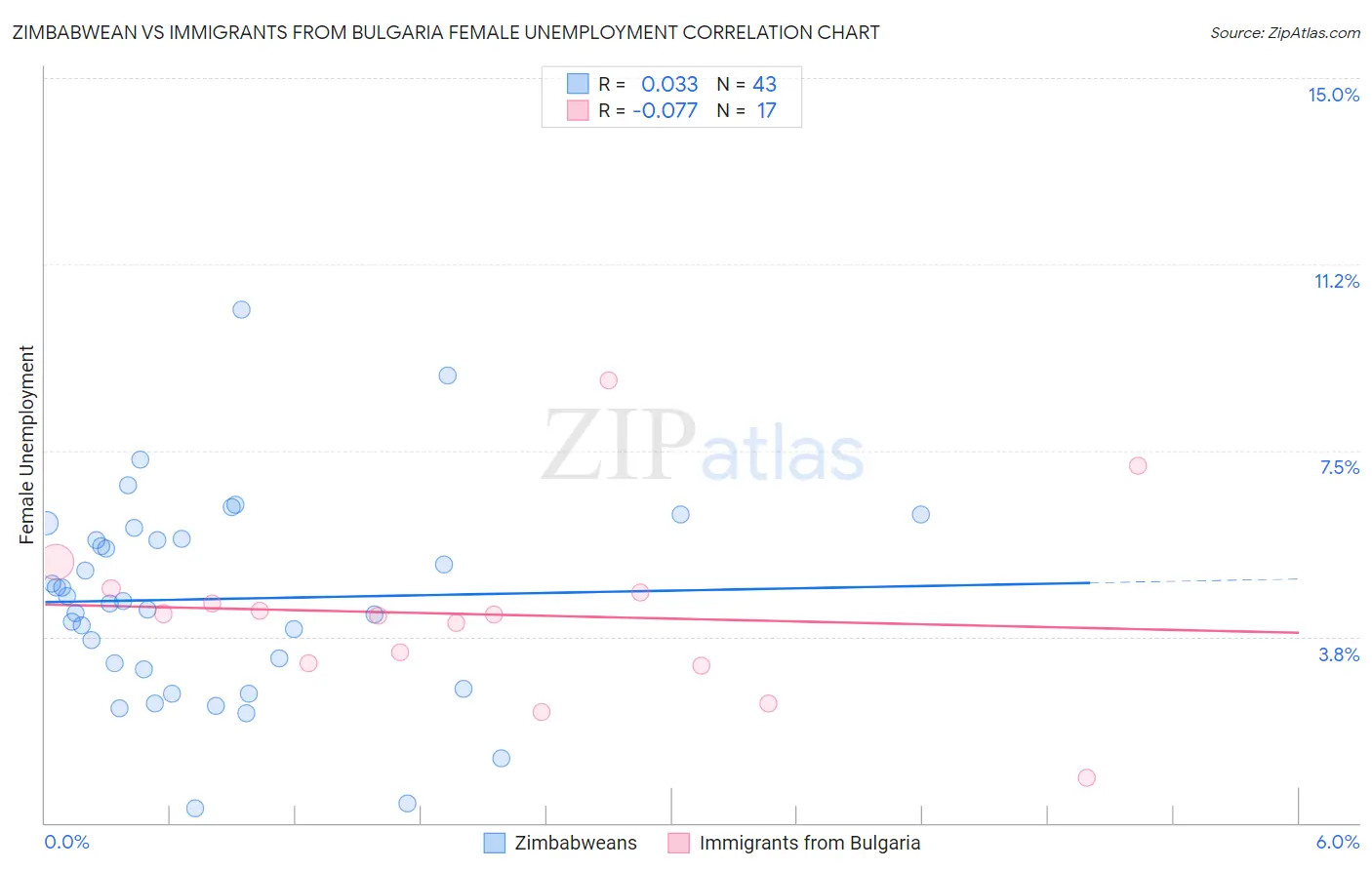 Zimbabwean vs Immigrants from Bulgaria Female Unemployment