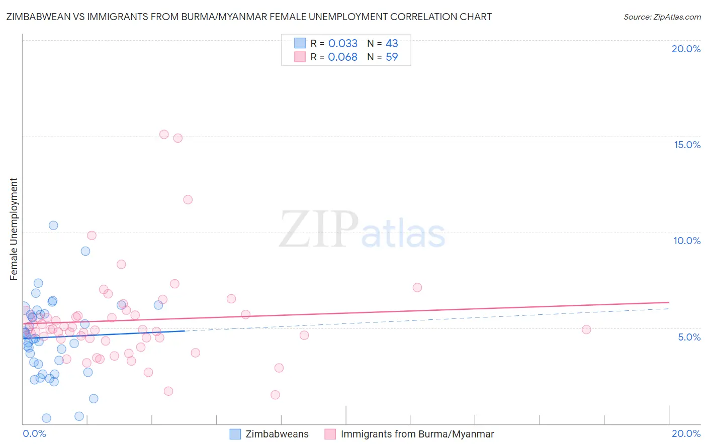 Zimbabwean vs Immigrants from Burma/Myanmar Female Unemployment