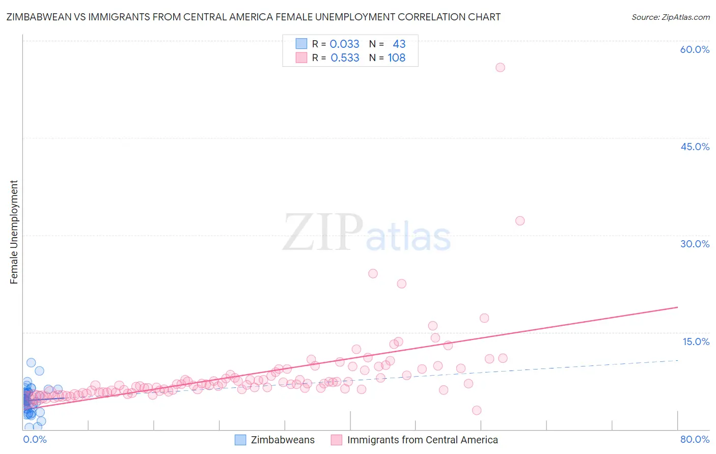 Zimbabwean vs Immigrants from Central America Female Unemployment