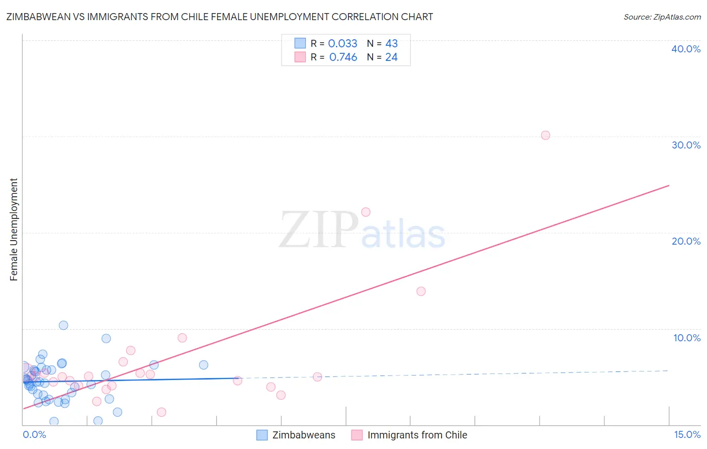 Zimbabwean vs Immigrants from Chile Female Unemployment