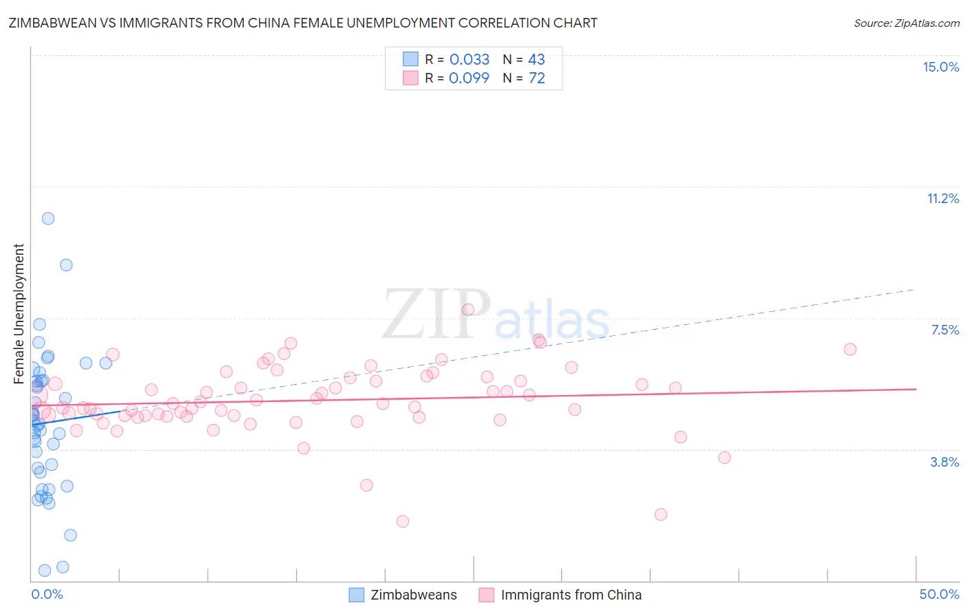 Zimbabwean vs Immigrants from China Female Unemployment
