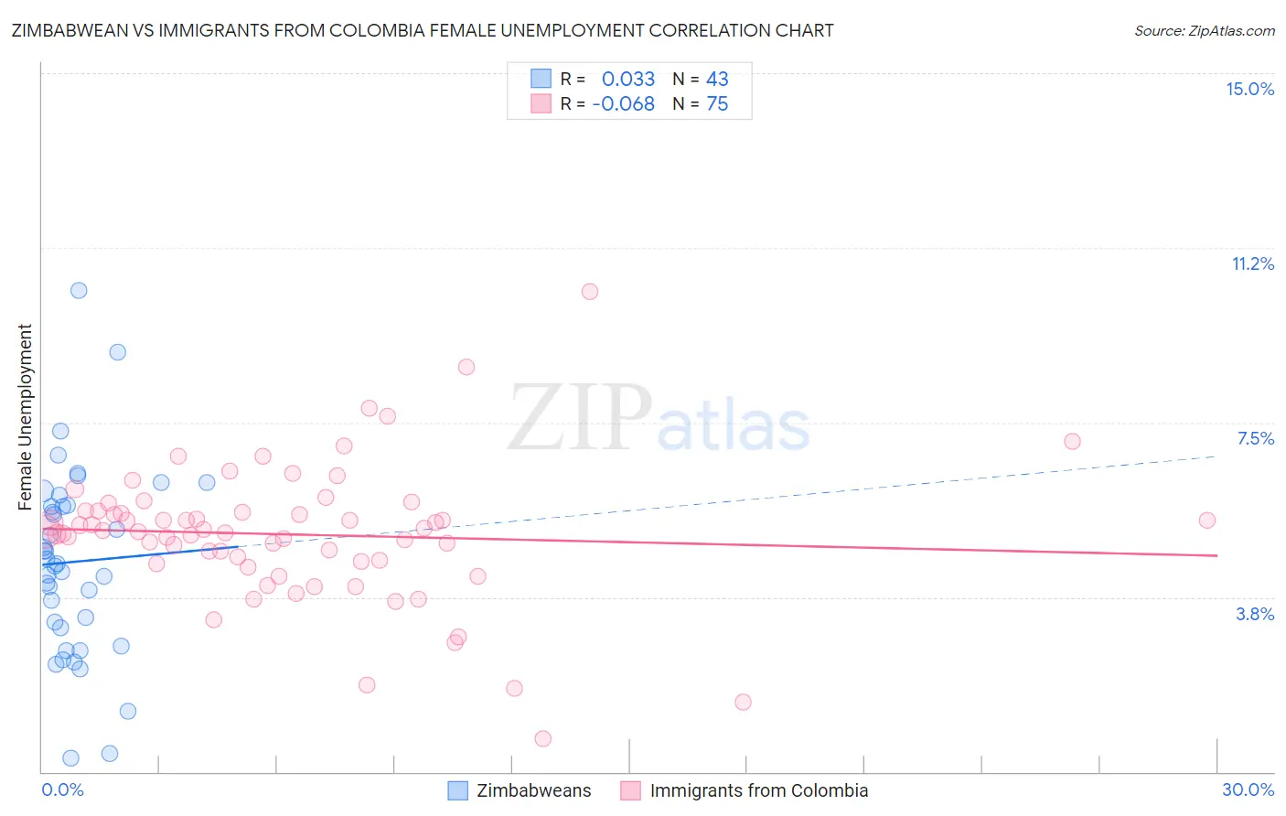 Zimbabwean vs Immigrants from Colombia Female Unemployment