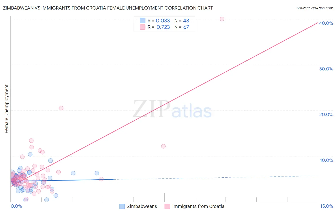 Zimbabwean vs Immigrants from Croatia Female Unemployment