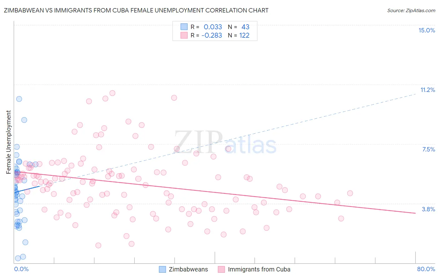 Zimbabwean vs Immigrants from Cuba Female Unemployment