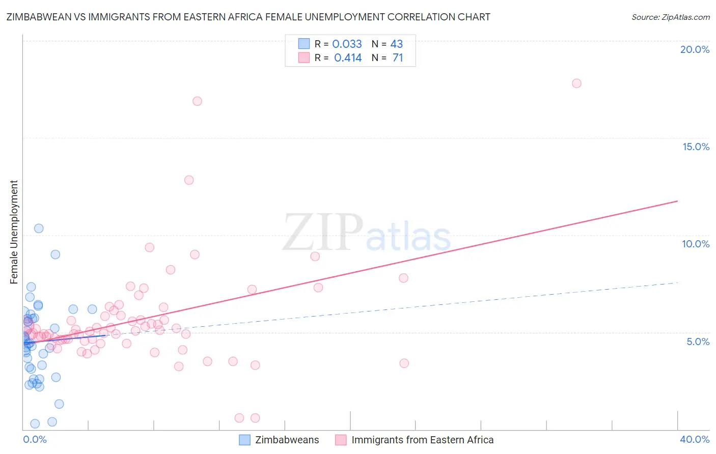 Zimbabwean vs Immigrants from Eastern Africa Female Unemployment