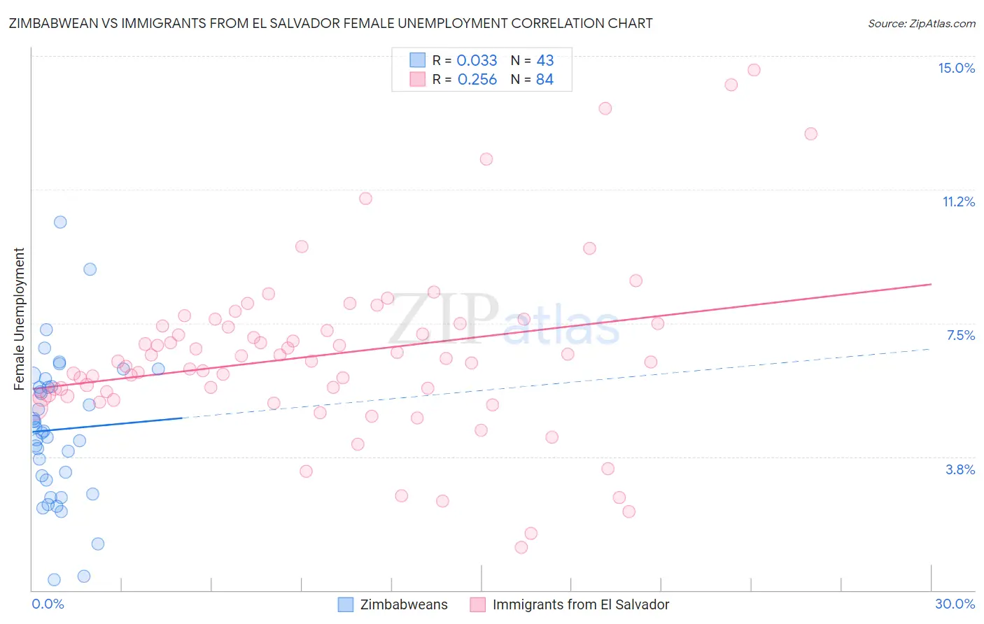 Zimbabwean vs Immigrants from El Salvador Female Unemployment