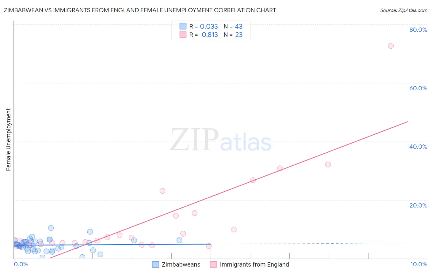 Zimbabwean vs Immigrants from England Female Unemployment